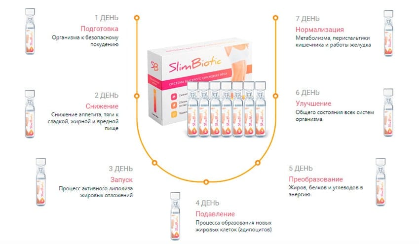 SlimBiotic препарат для похудения