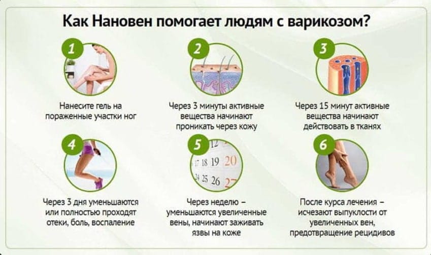НаноВен препарат от варикоза
