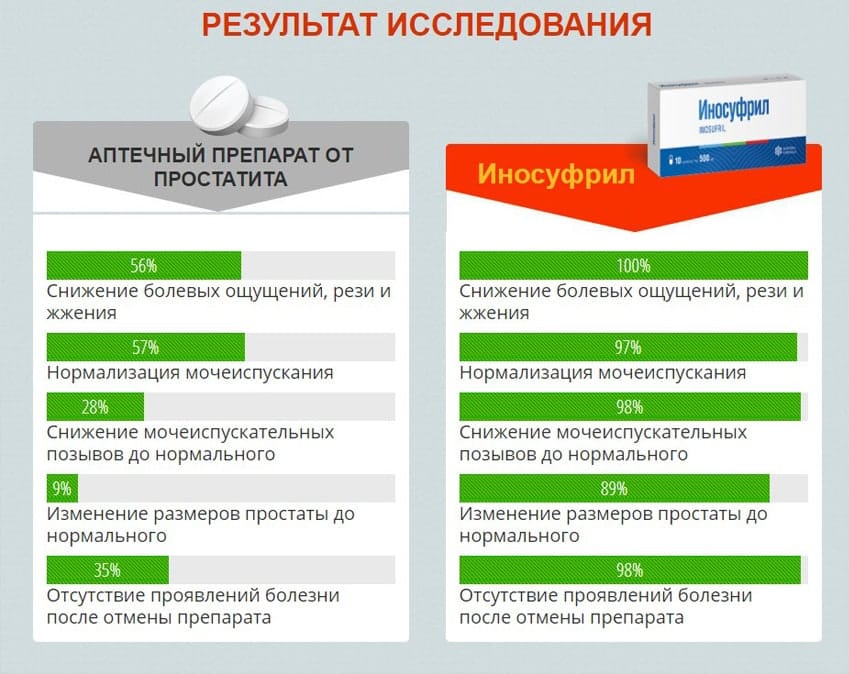 Иносуфрил препарат от простатита