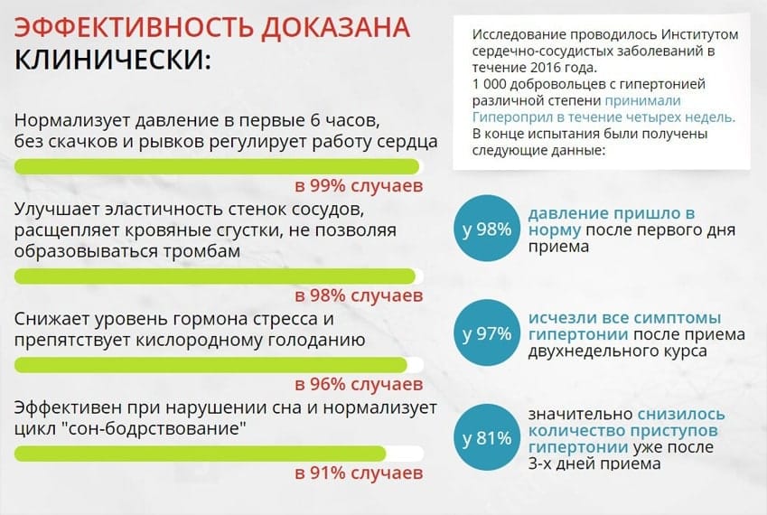 Гипероприл от гипертонии