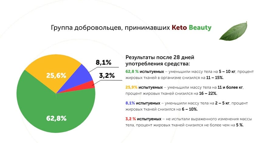 Keto Beauty капсулы для похудения