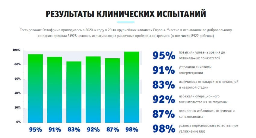 Оптофрин концентрированный сироп для зрения