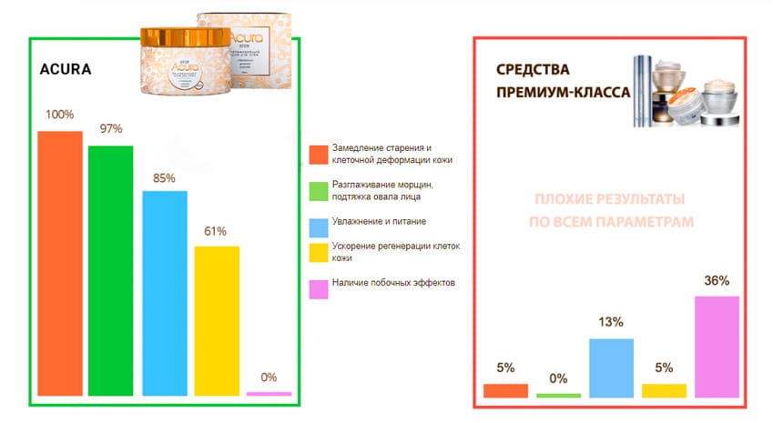 Acura крем для омоложения