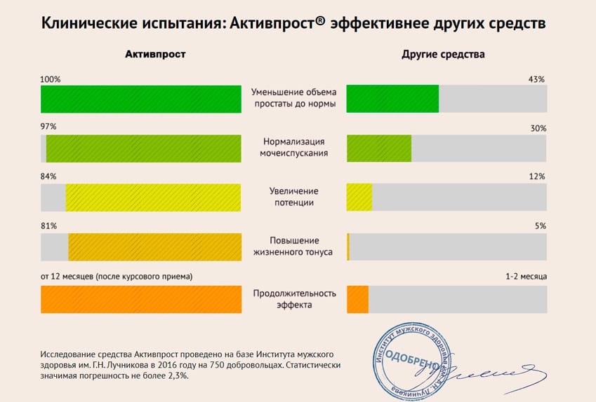 Активпрост капсулы от простатита