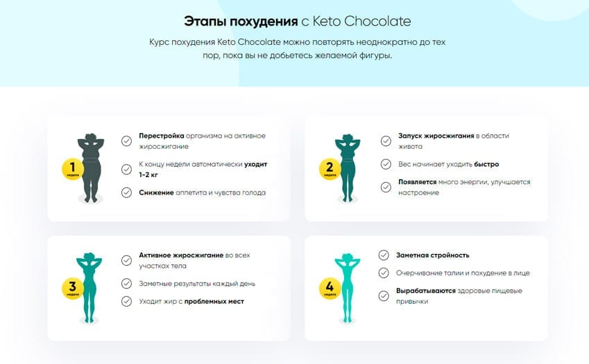 Keto Сhocolate для снижения веса