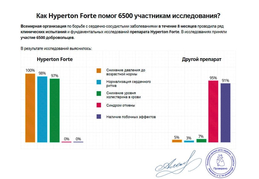 Hyperton Forte средство от давления