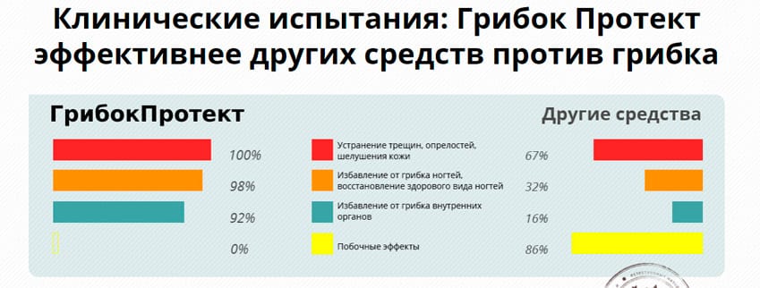 Грибок Протект противогрибковый препарат