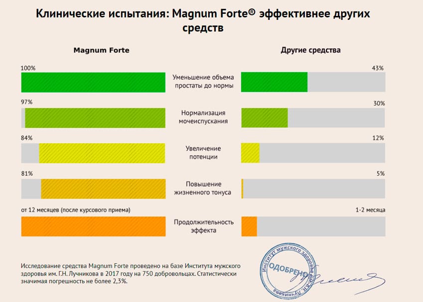 Магнум форте для потенции