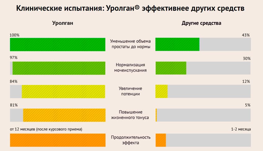 Уролган капли от простатита