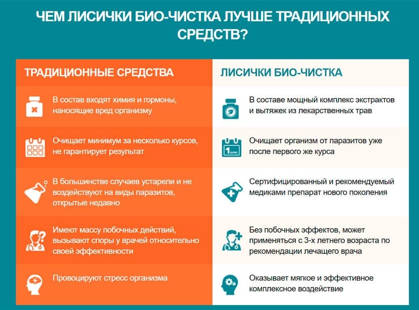 Лисички Био-Чистка от паразитов
